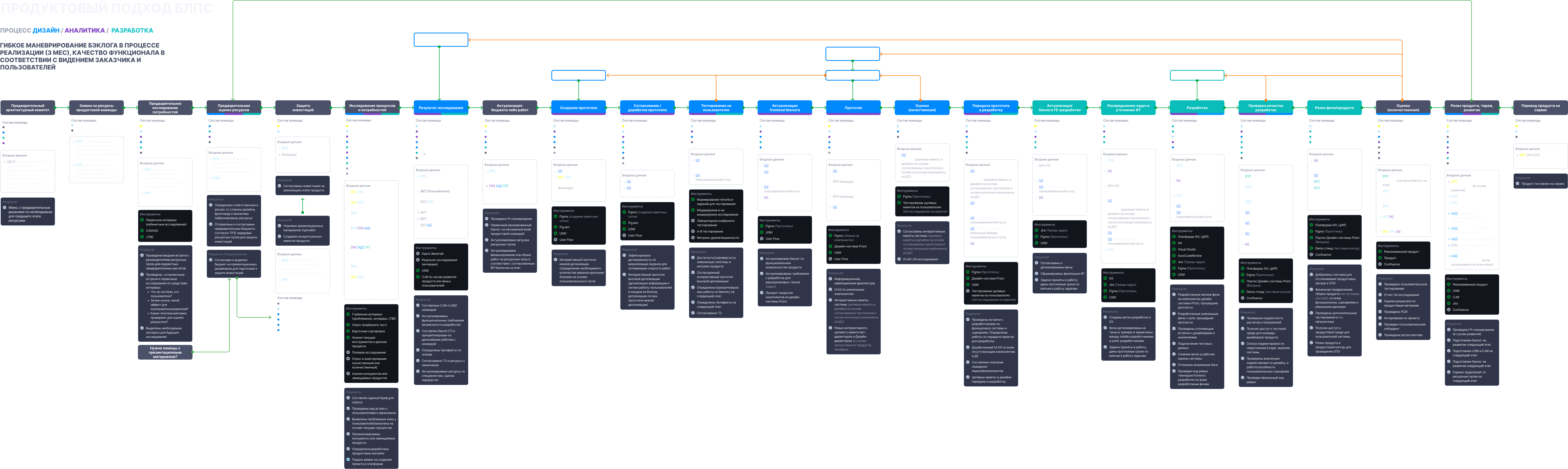 Full Process Pipeline
